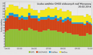 Ilustracja: GNSS w standardzie