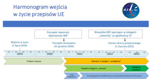 Ilustracja: ULC o nowych przepisach dotyczących dronów