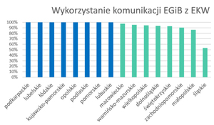 Ilustracja: Ile powiatów korzysta z komunikacji EGiB-EKW?
