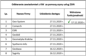 Ilustracja: Pierwszy powiat odbiera zawiadomienia z ksiąg wieczystych przez ZSIN
