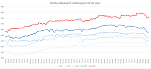 Ilustracja: Wzrost zainteresowania usługami ASG-EUPOS