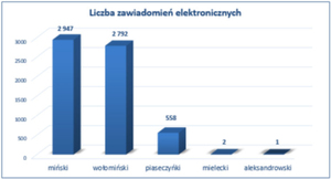 Ilustracja: Pierwsi użytkownicy EWOPIS odbierają elektroniczne zawiadomienia z KW <br />
fot. GUGiK